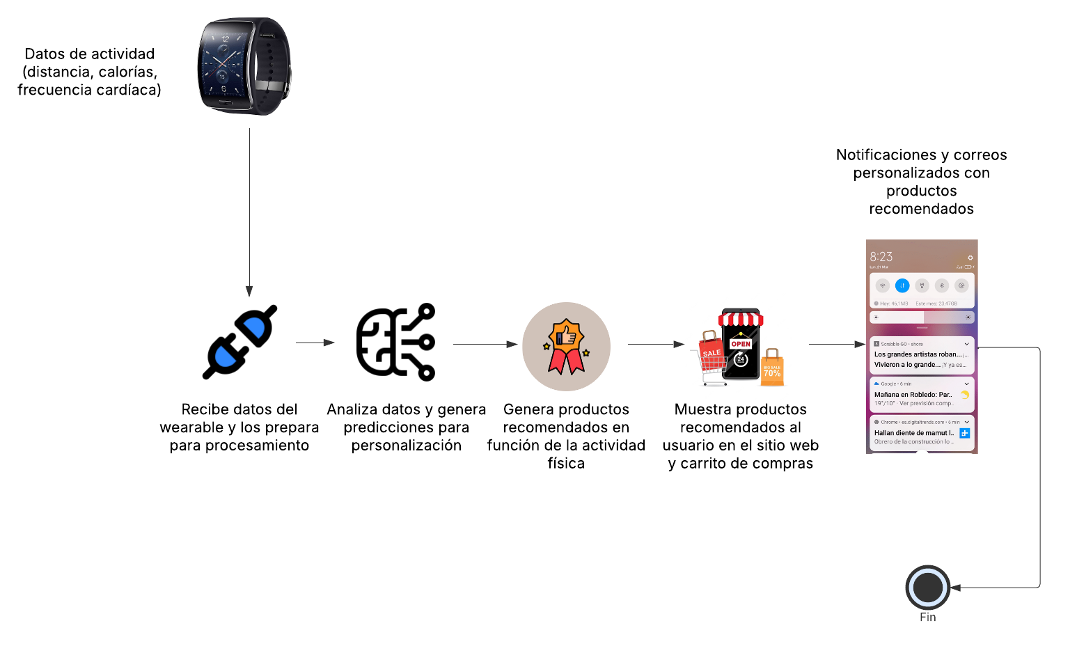 Logistics with Cutting-Edge Technology